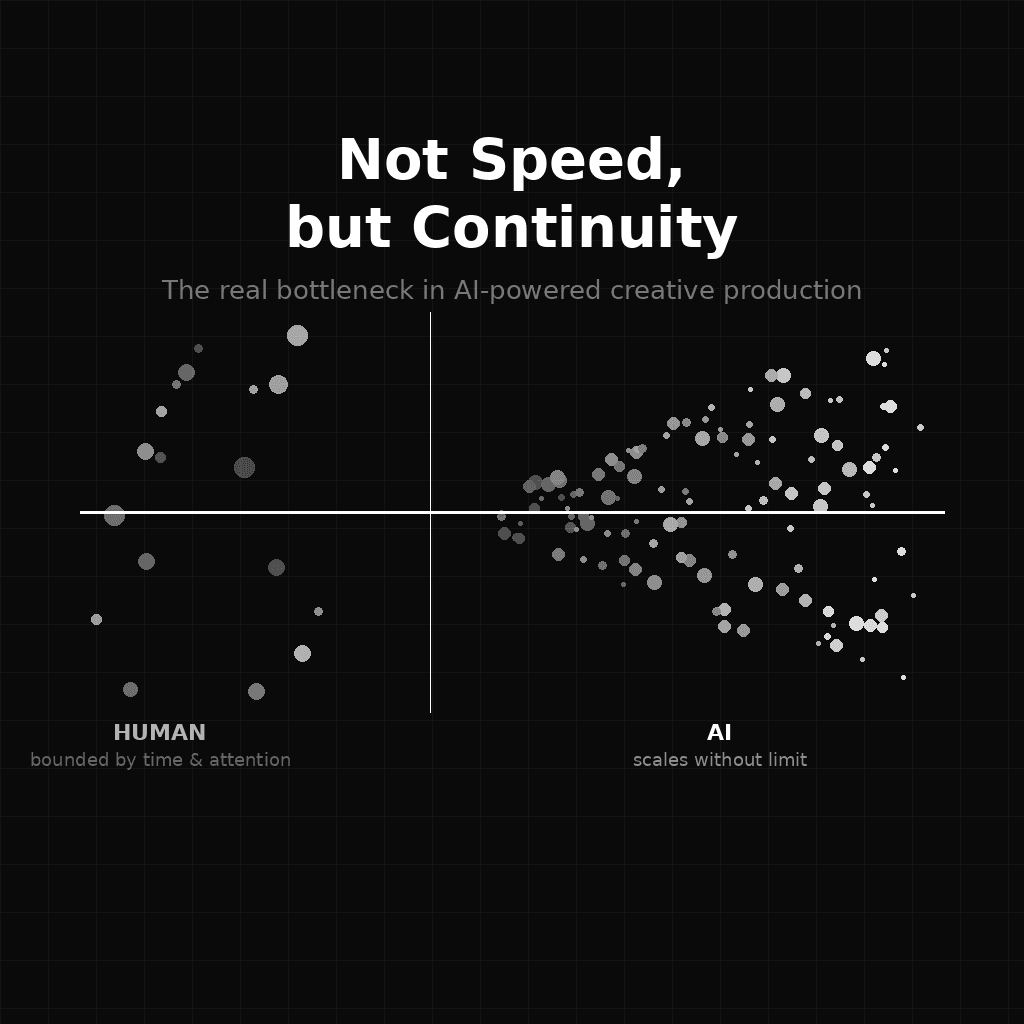 Cover image for Not Speed, but Continuity: The Real Bottleneck in AI Creative Production